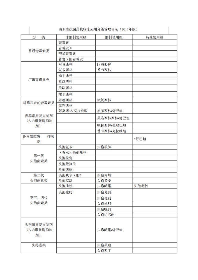 山东省抗菌药物分级管理目录