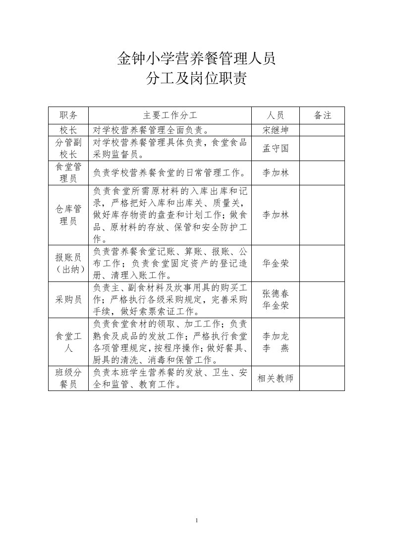 食堂管理人员分工及岗位职责(金小201511)