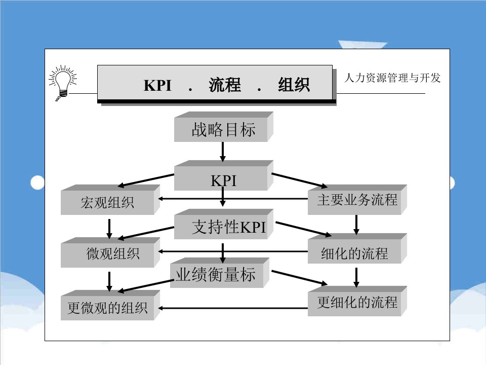 KPI绩效指标-华为的KPI