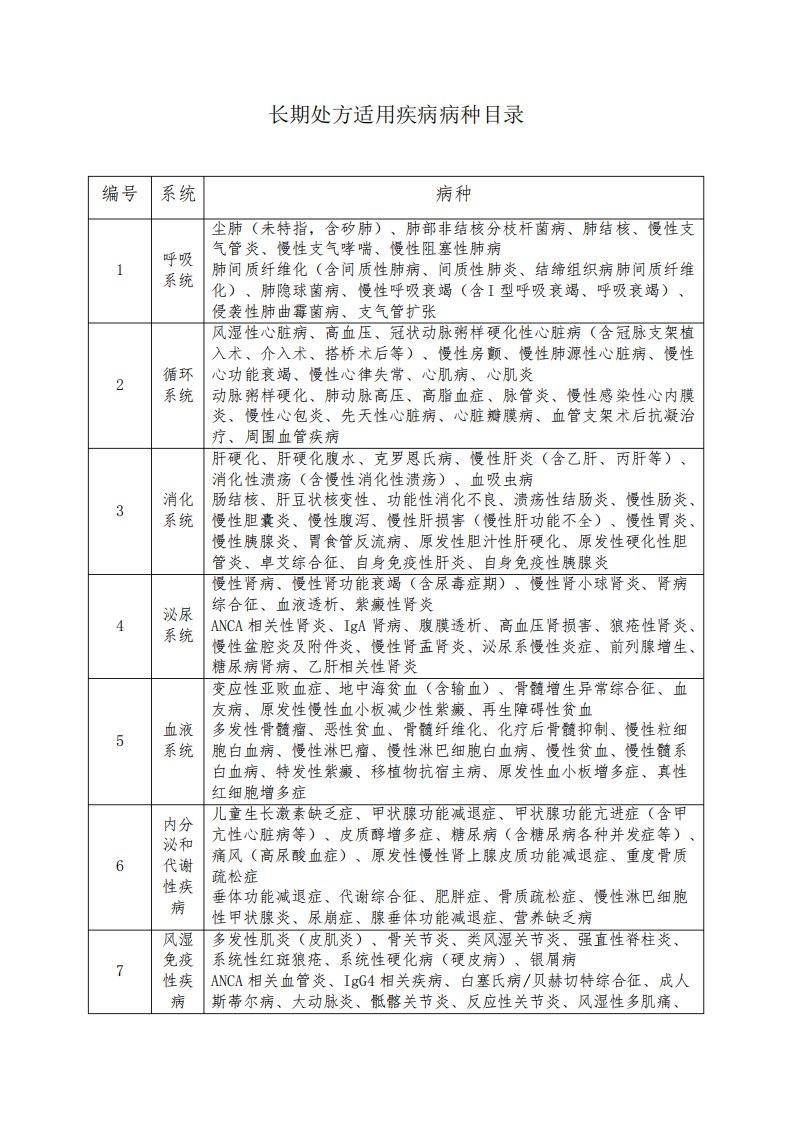 长期处方适用疾病病种目录