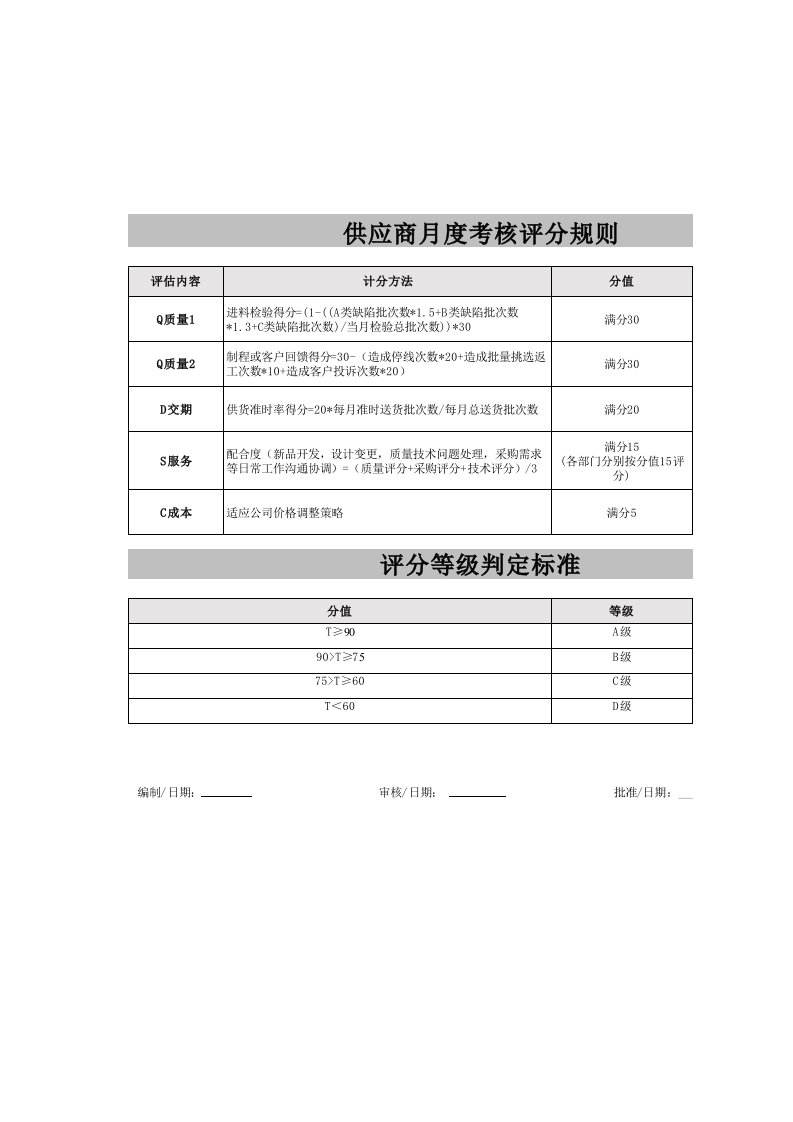 供应商月度考核评分规则与评分表