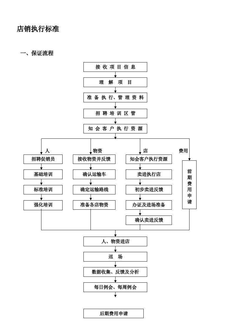 店销执行标准