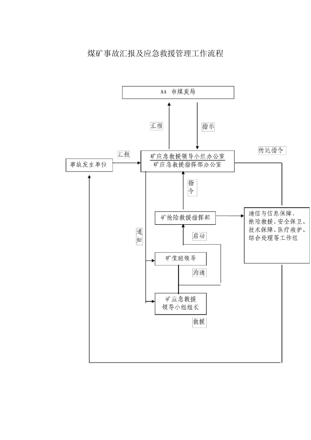 煤矿事故汇报及应急救援管理工作流程