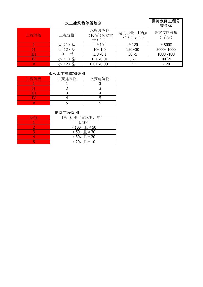 水利水电工程建筑物分类