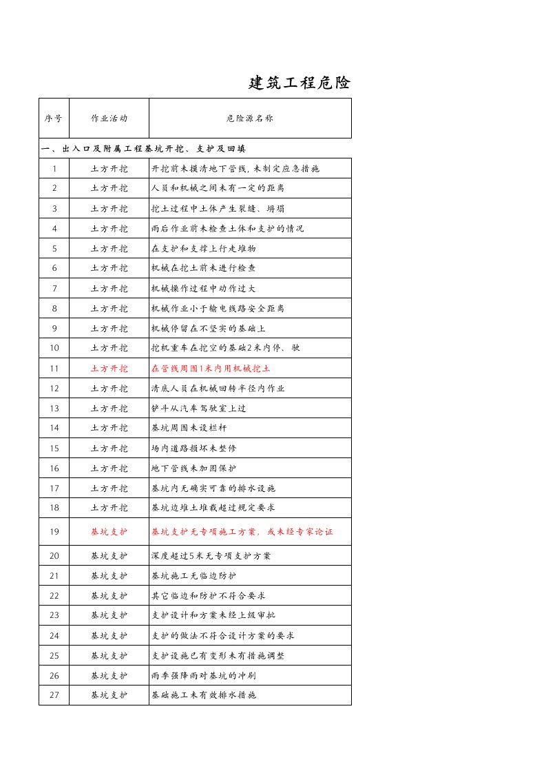 建筑工程危险源辨识清单