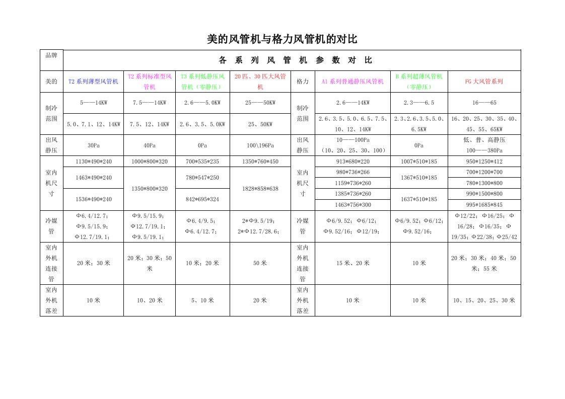 美的风管机与格力风管机的对比