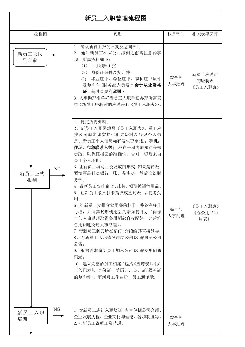 新员工入职管理流程图