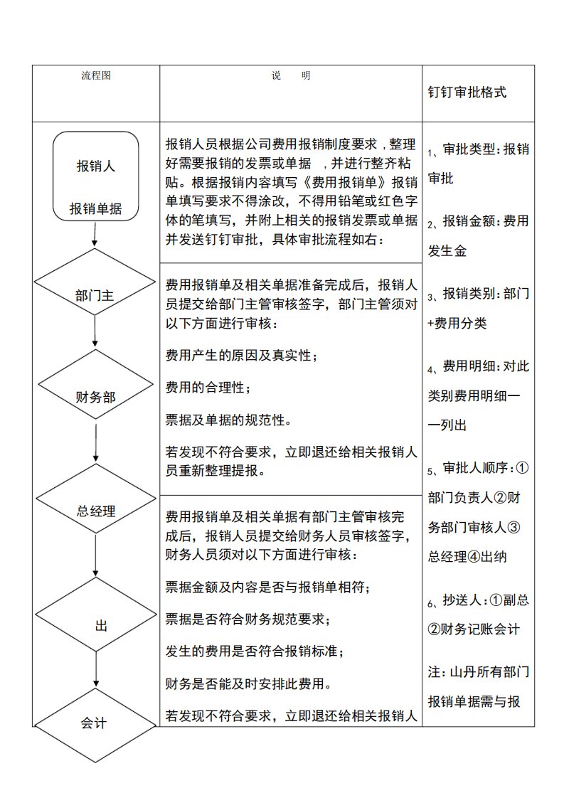 费用报销流程及付款流程(配合钉钉使用)2