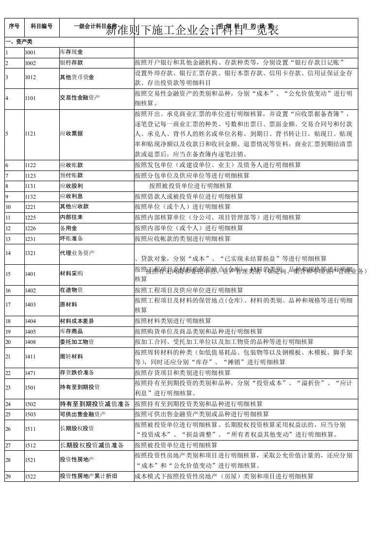 新准则下施工企业会计科目一览表