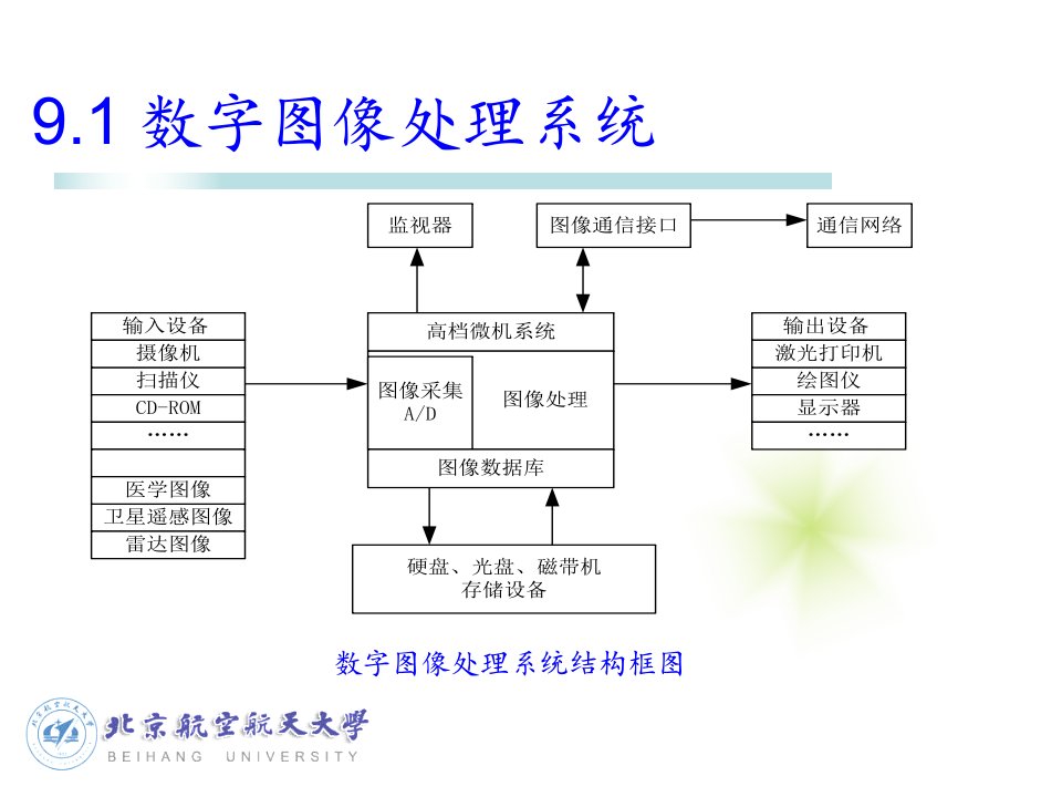 第9章数字图像处理系统及应用实例