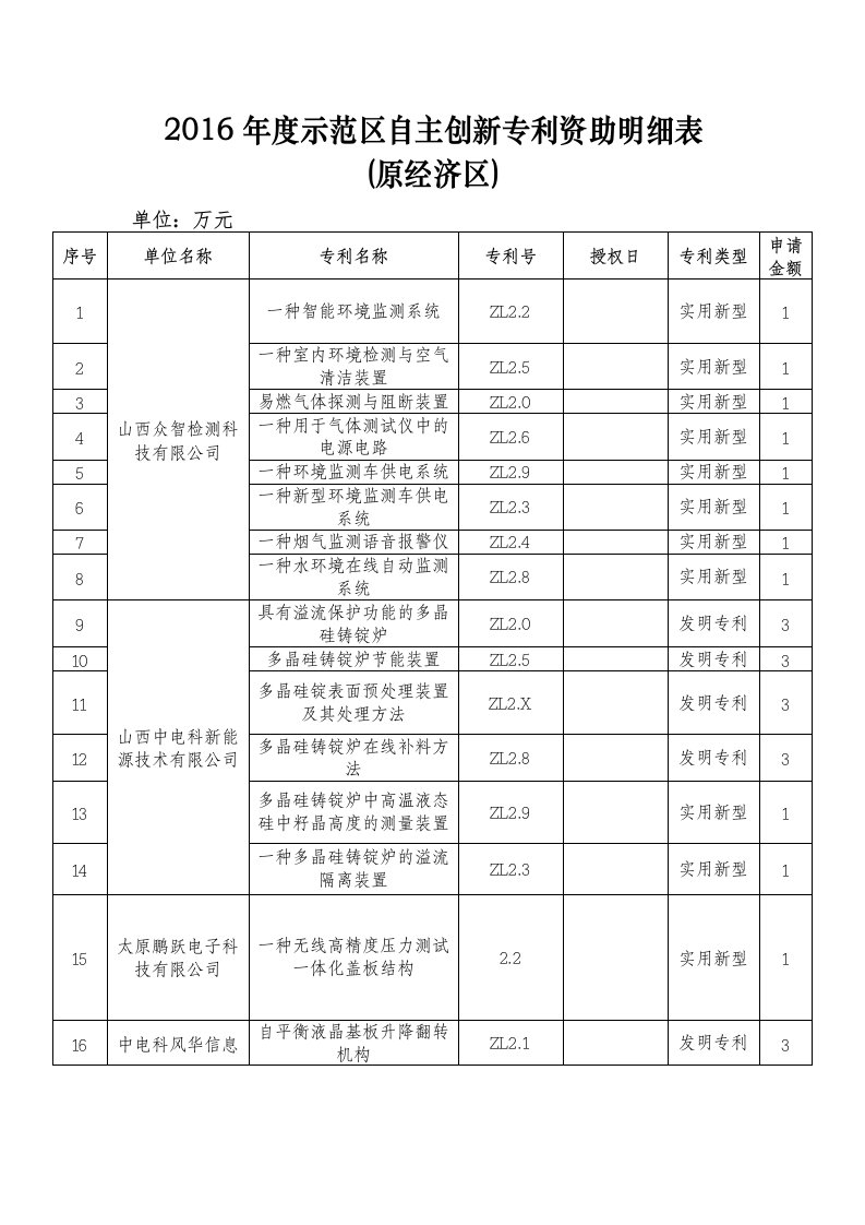 年度示范区自主创新专利资助明细表