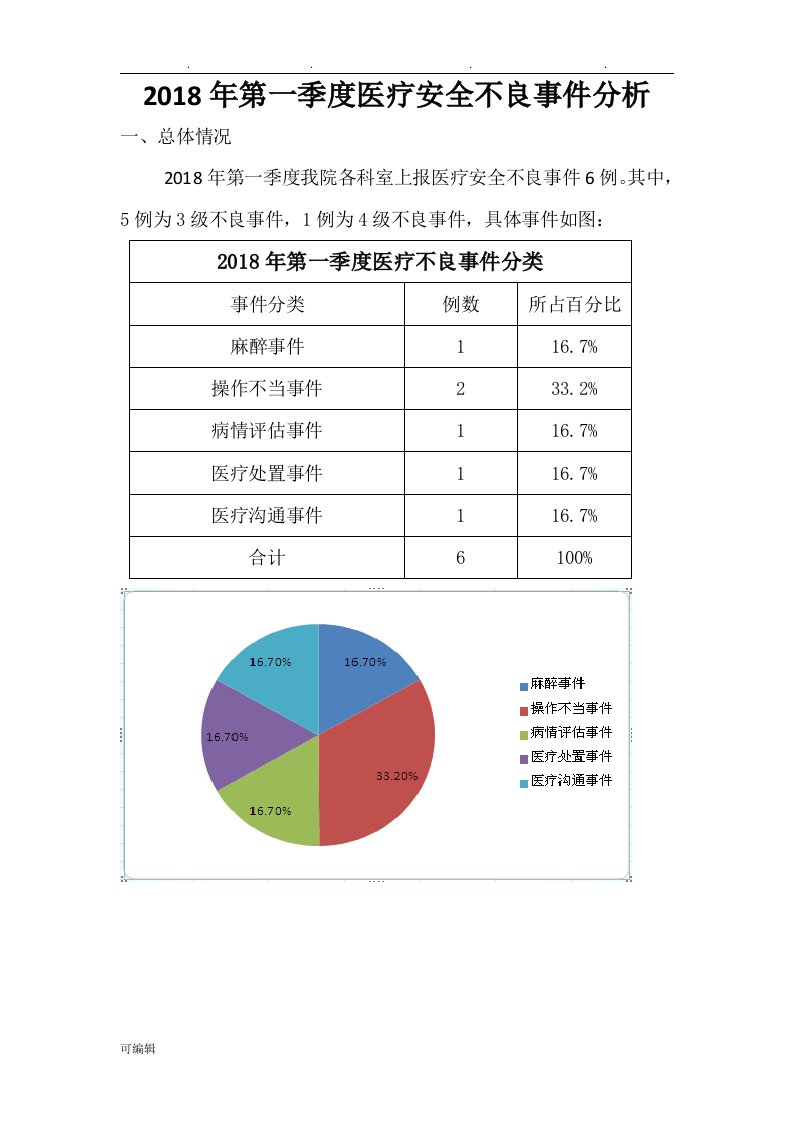 2018年第一季度医疗安全不良事件分析报告