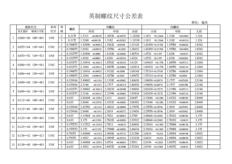 英制螺纹尺寸公差表