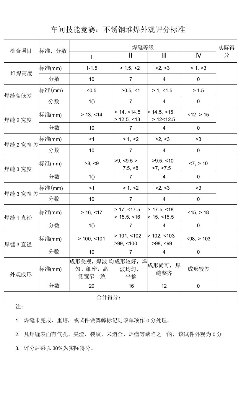 车间技能竞赛：不锈钢堆焊外观评分标准