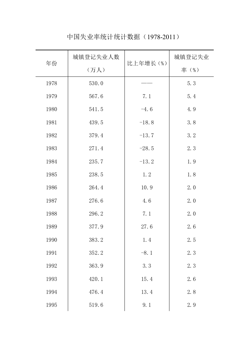 中国失业率统计统计数据(1978-2011)(推荐文档)