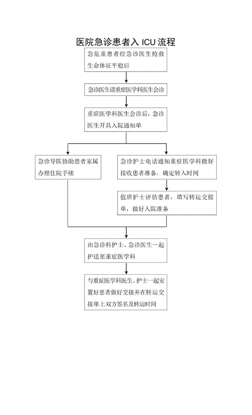 医院急诊患者入ICU流程