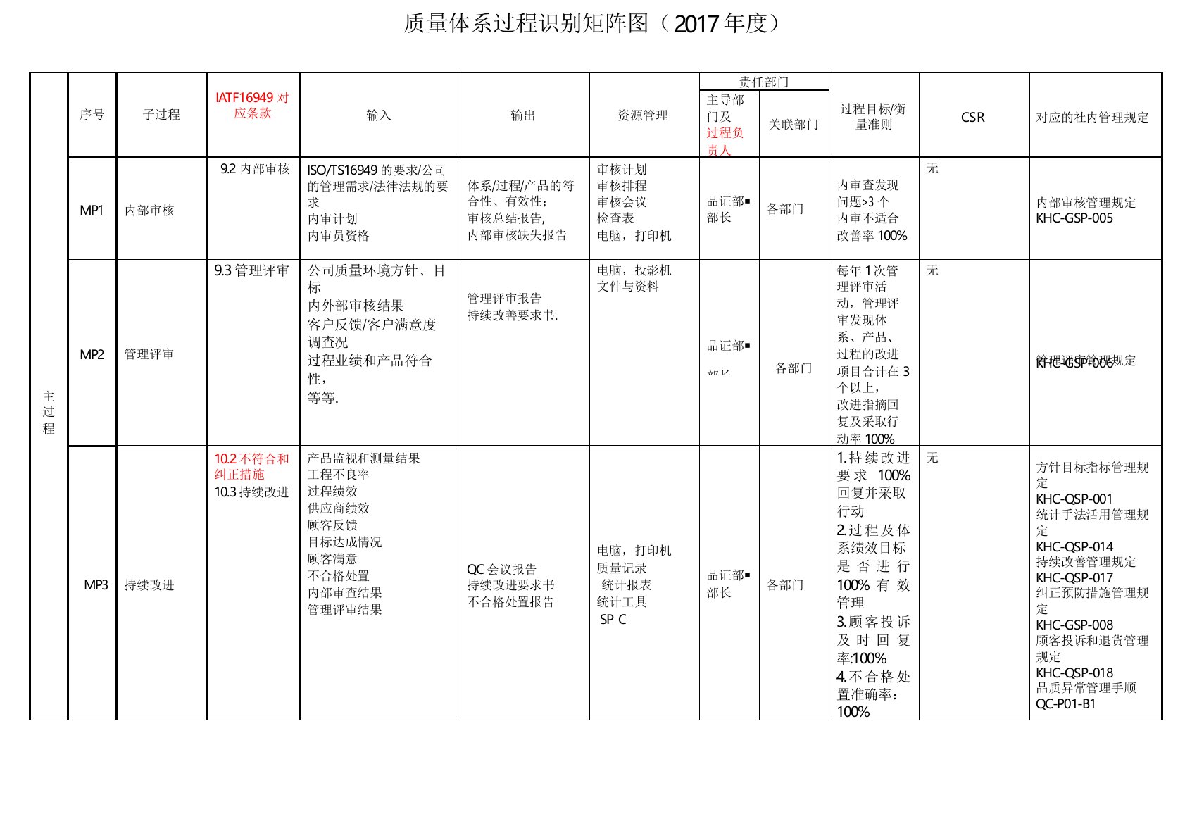 质量管理体系过程识别矩阵图及与条款对照表