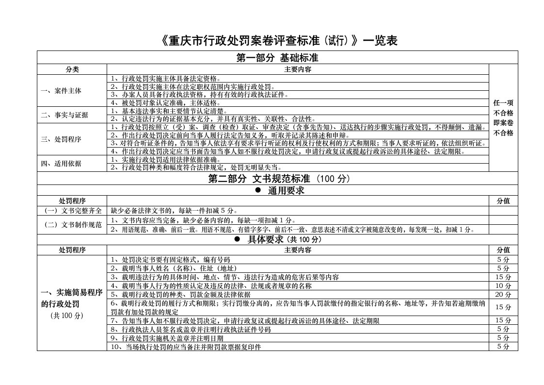 《重庆市行政处罚案卷评查标准》一览表