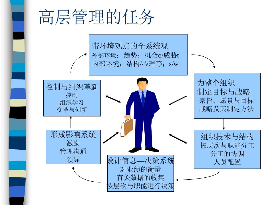 本科管理学3