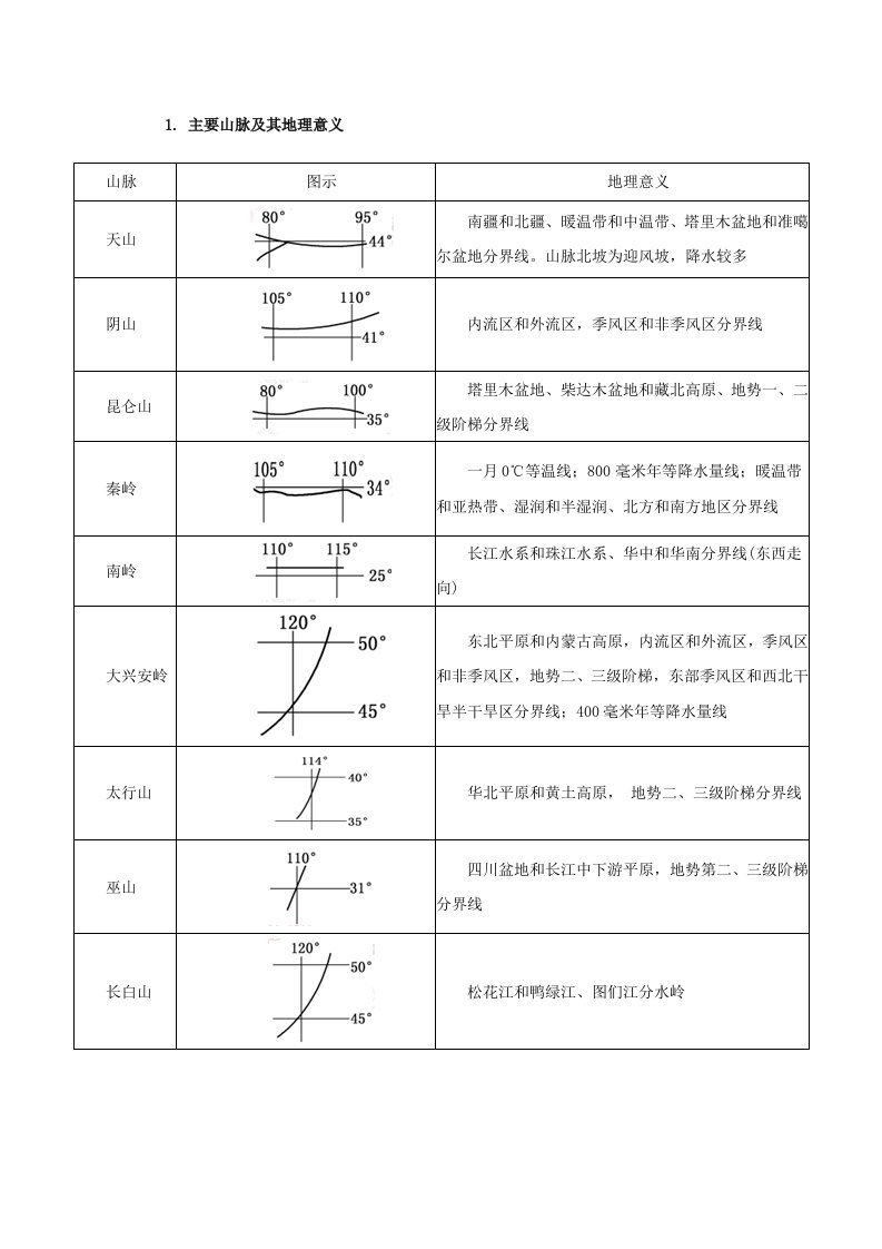 主要山脉及其地理意义