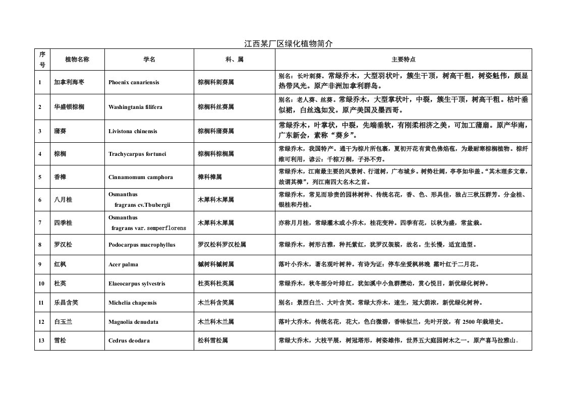 江西某厂区绿化植物简介