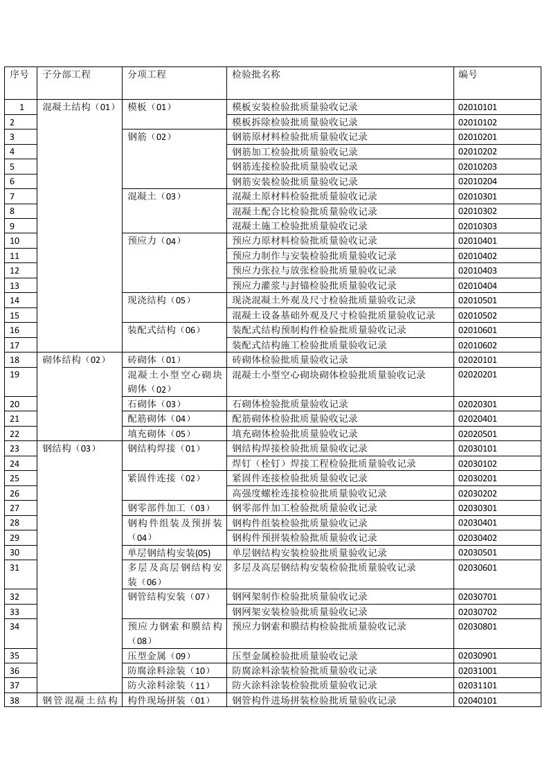 主体结构工程检验批划分