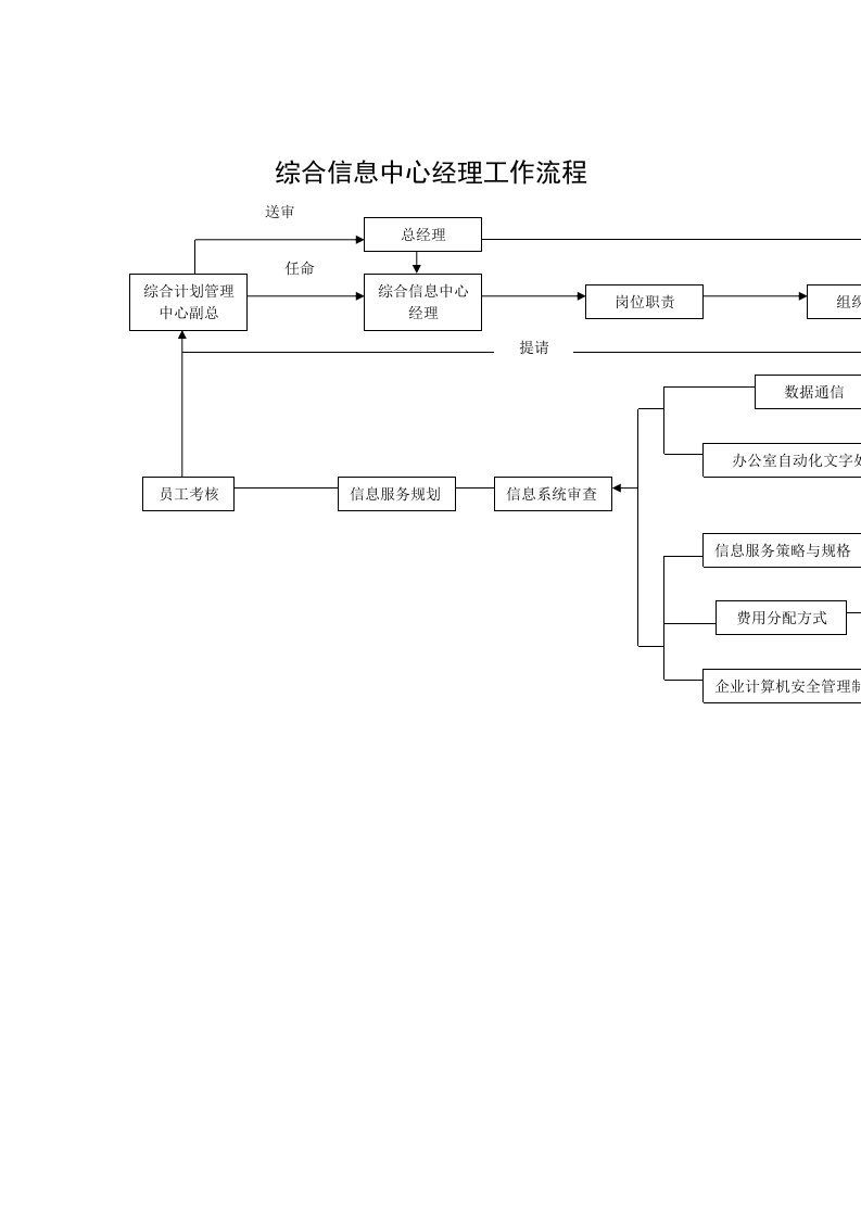 综合信息中心经理工作流程（DOC