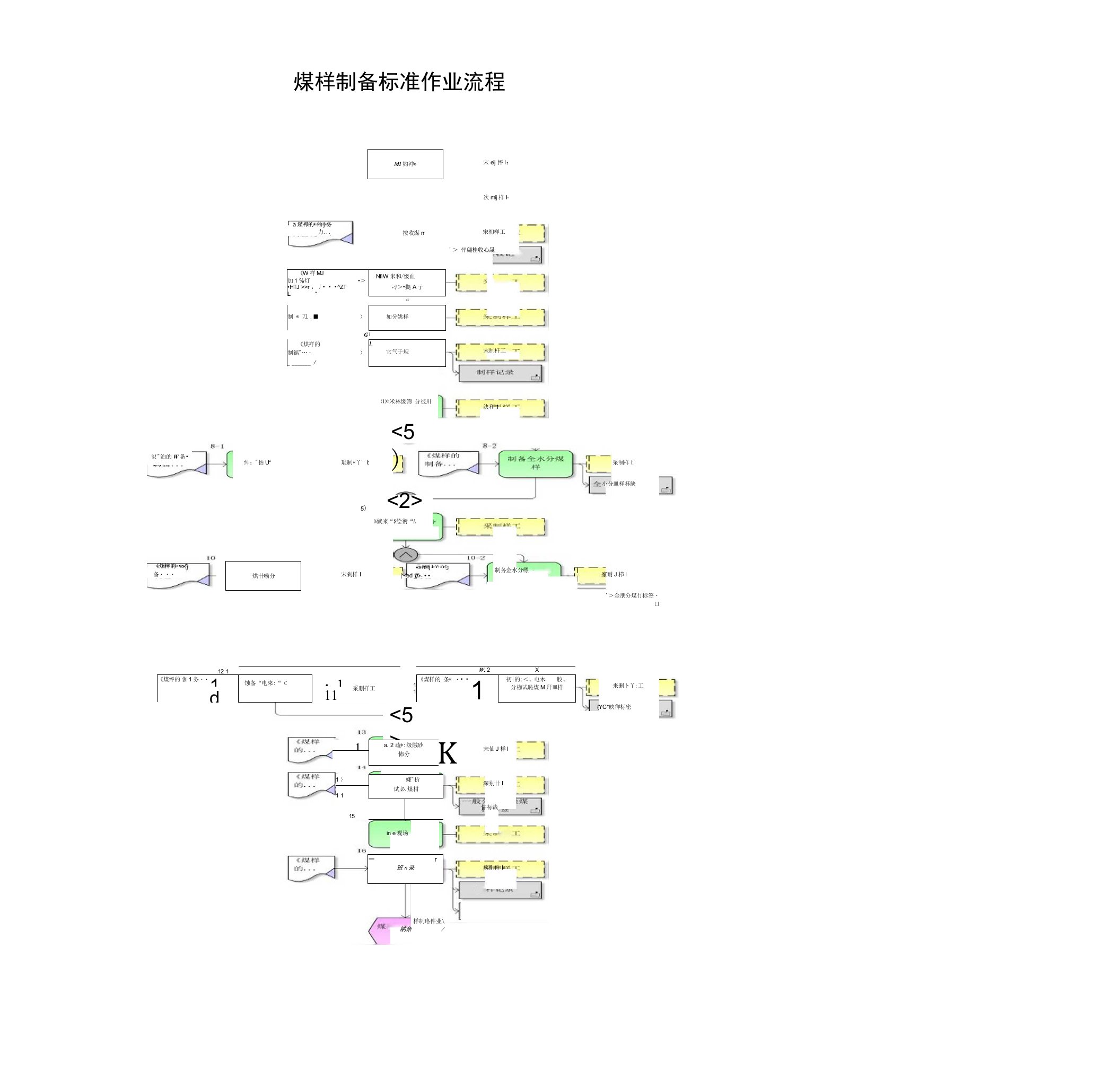 煤样制备标准作业流程