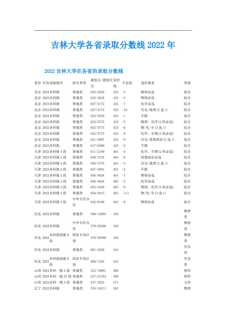 吉林大学各省录取分数线