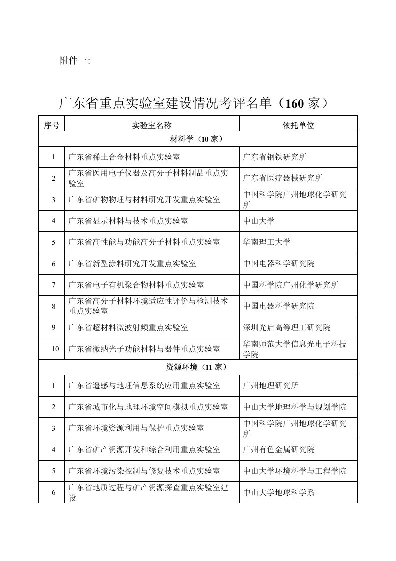 广东省重点实验室建设情况考评名单（160家）