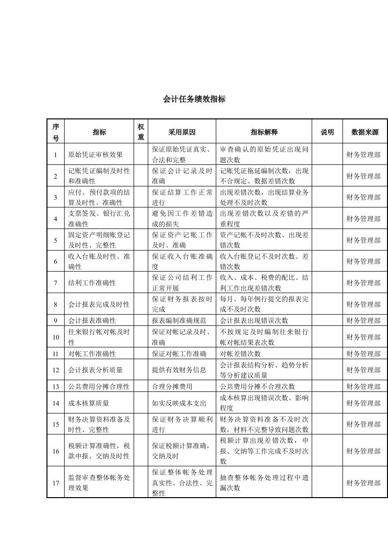 财务处-基建会计关键业绩考核指标