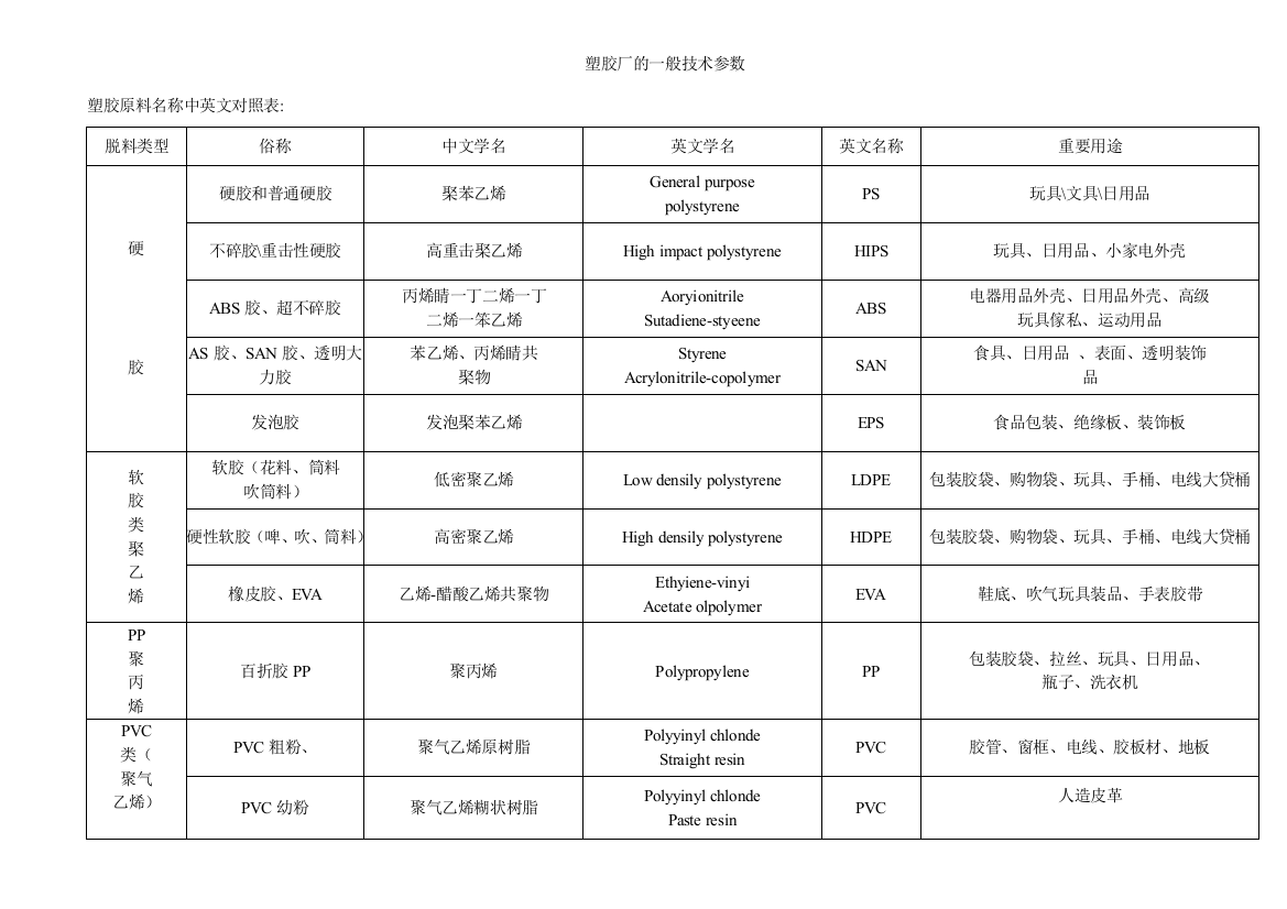 塑胶厂的一般技术参数