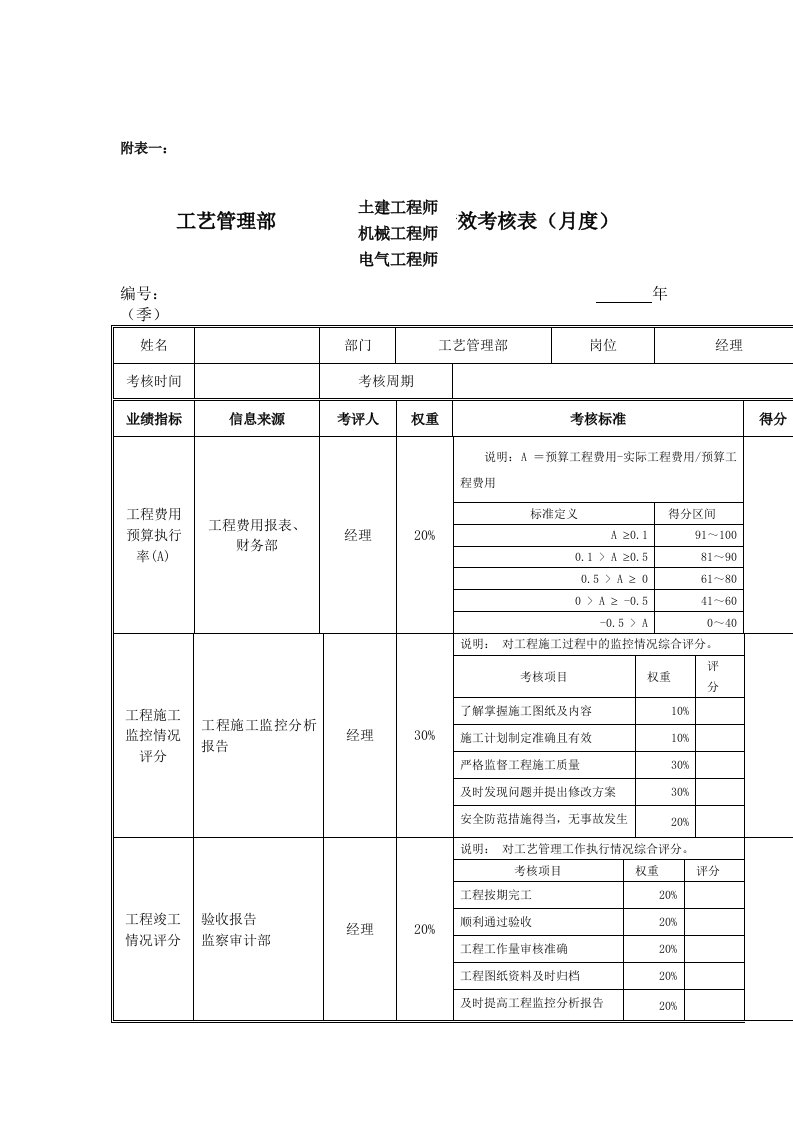 江动股份-工艺部岗位绩效考核表