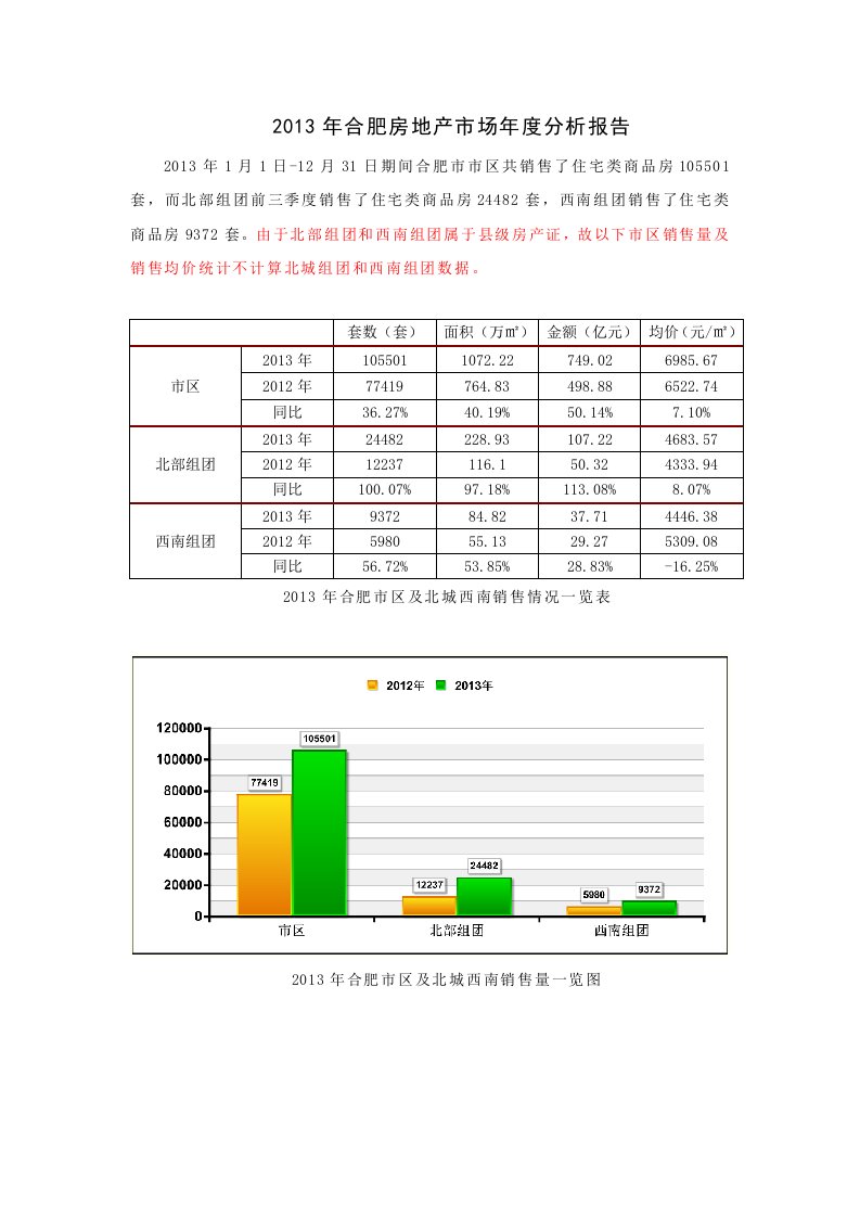 2013年合肥房地产市场年度分析报告1127226433