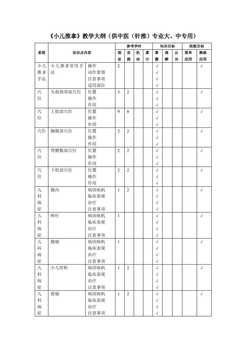 小儿推拿教学大纲(供中医(针推)专业大