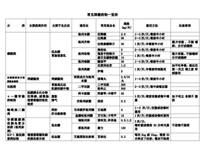 常见降糖药物一览表