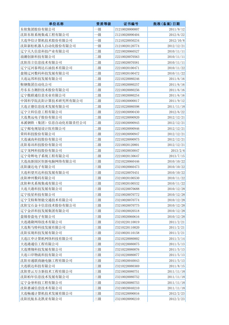 2015辽宁系统集成商名单