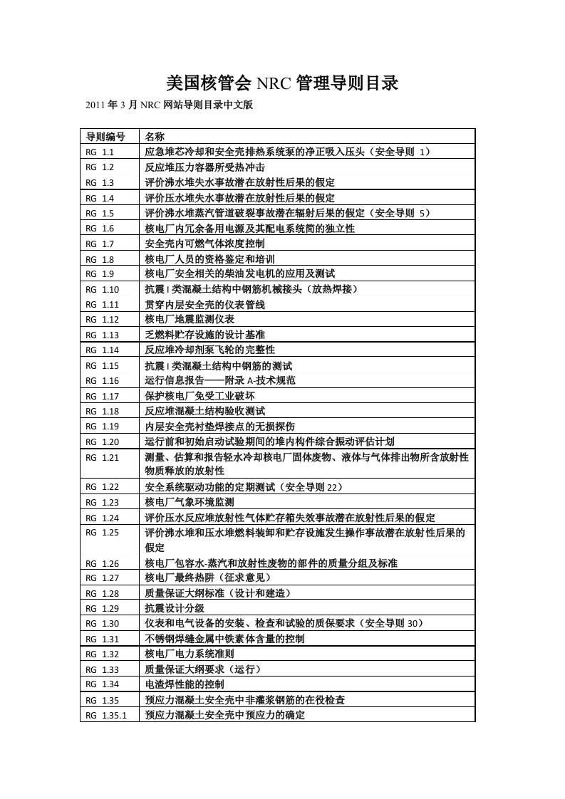 美国核管会NRC管理导则目录