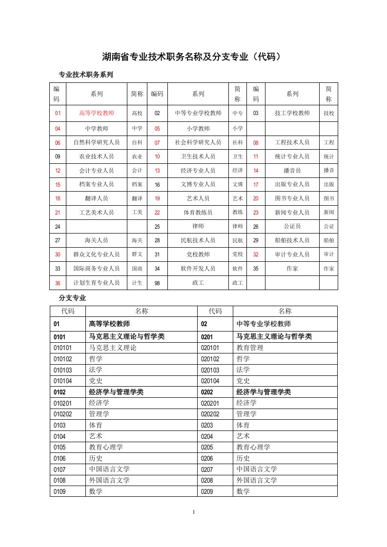 职称系列及分支专业目录