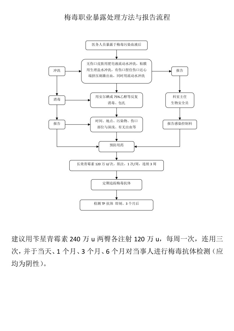 梅毒职业暴露处理方法与报告流程