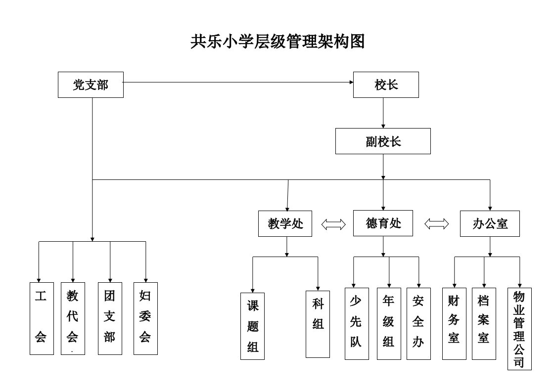 共乐小学层级管理架构图