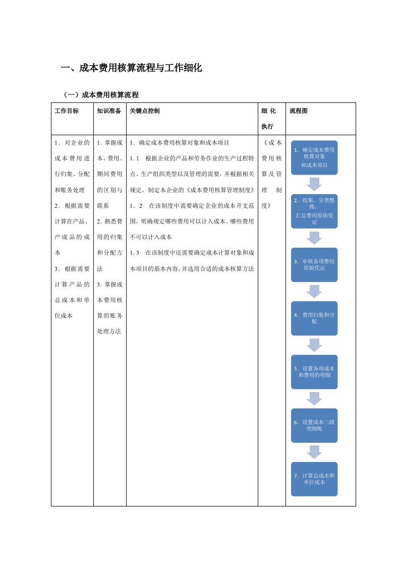 成本管理费用核算流程