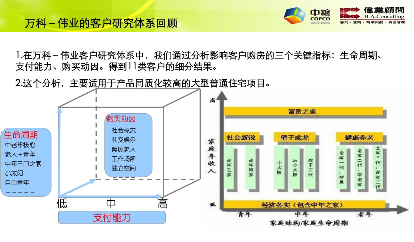 中粮地产项目五维客户研究体系35PPT伟业