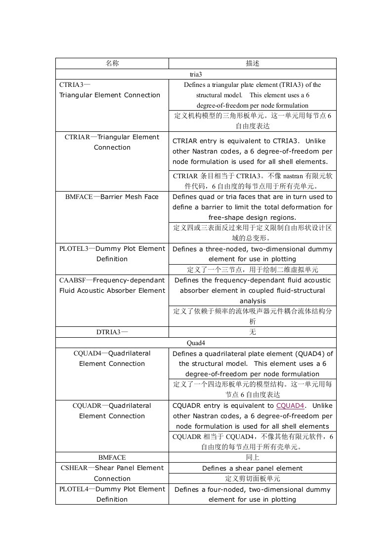 abaqus单元属性大总结