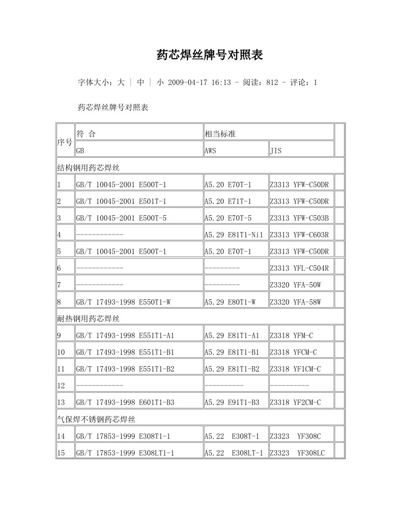 药芯焊丝牌号对照表