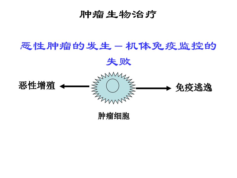 《肿瘤生物治疗》PPT课件