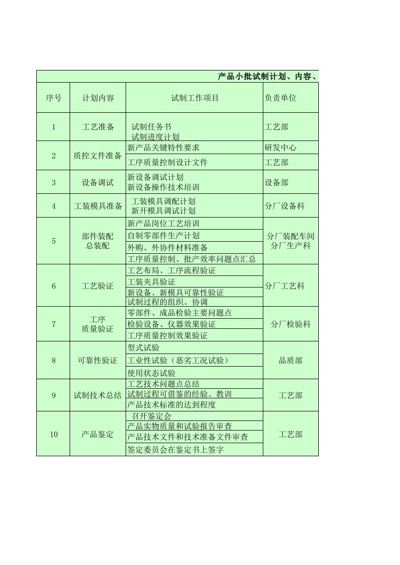 产品小批试制计划、内容与分工