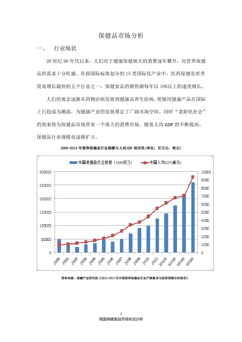 2015保健品市场分析