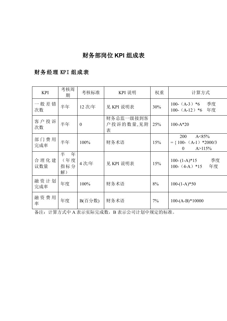 KPI绩效指标-财务部各岗位绩效考核KPI指标大全