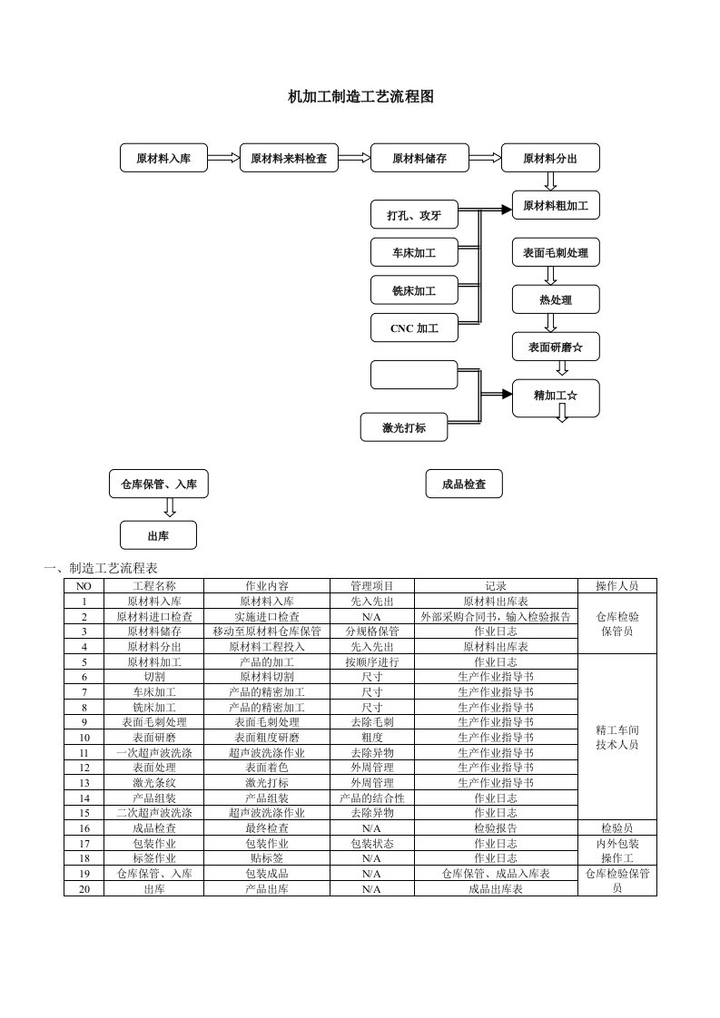 生产机加工件工艺流程图